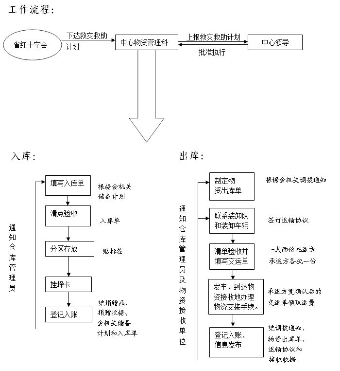 备灾救助流程.jpg